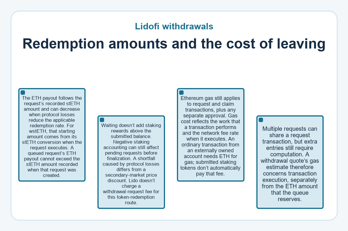 Lidofi withdrawals: Redemption amounts and the cost of leaving - illustration