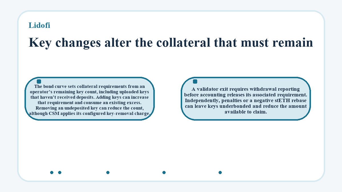 Visual outline: Lidofi: Key changes alter the collateral that must remain